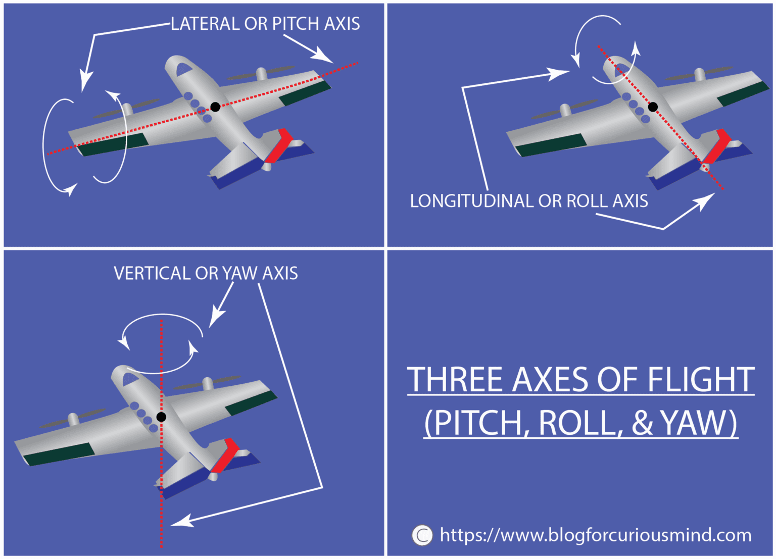 HOW AN AIRPLANE FLIES?