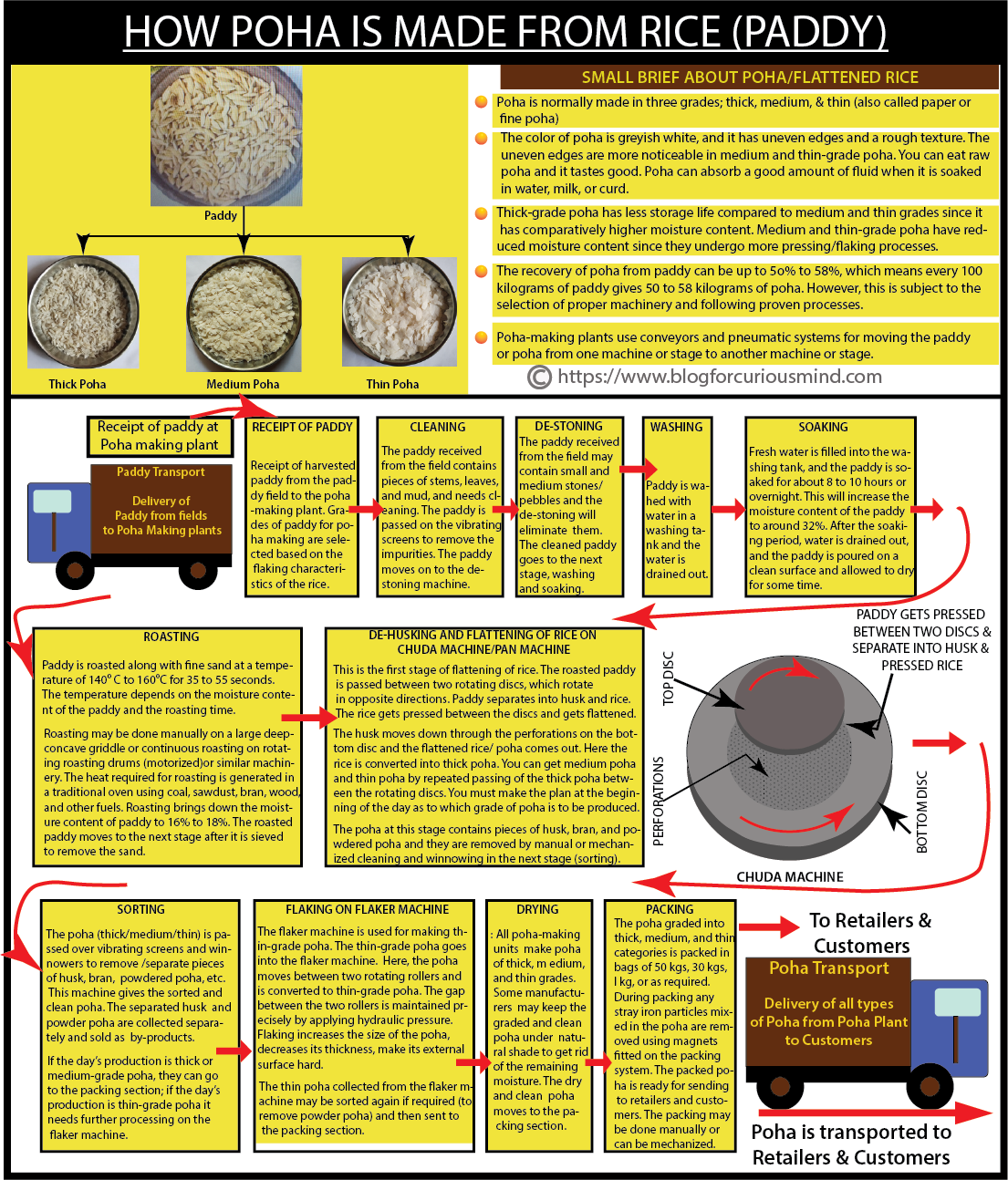 How poha is made from rice/paddy