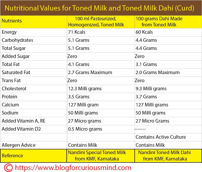 Nutritional values of Milk and Dahi