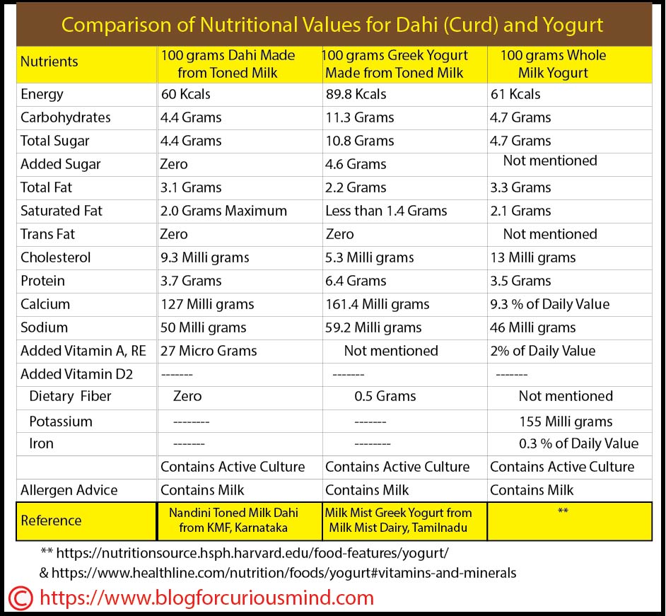 Nutritional values in Dahi and Yogurt- a comparison