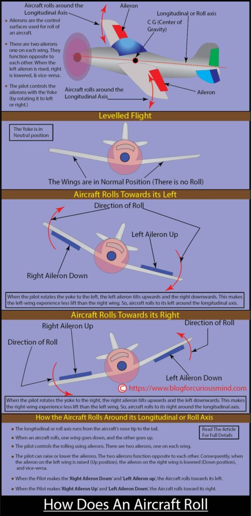 How does an aircraft roll