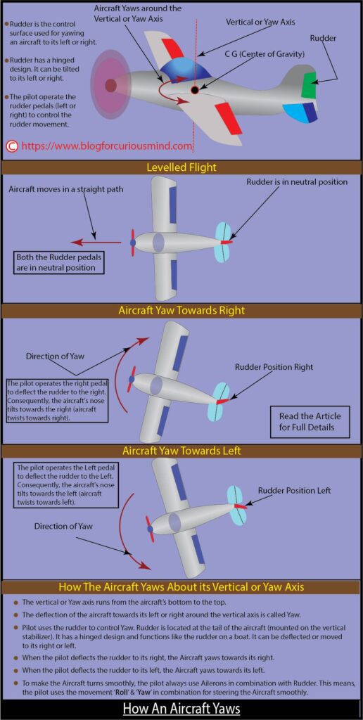 How an aircraft yaws