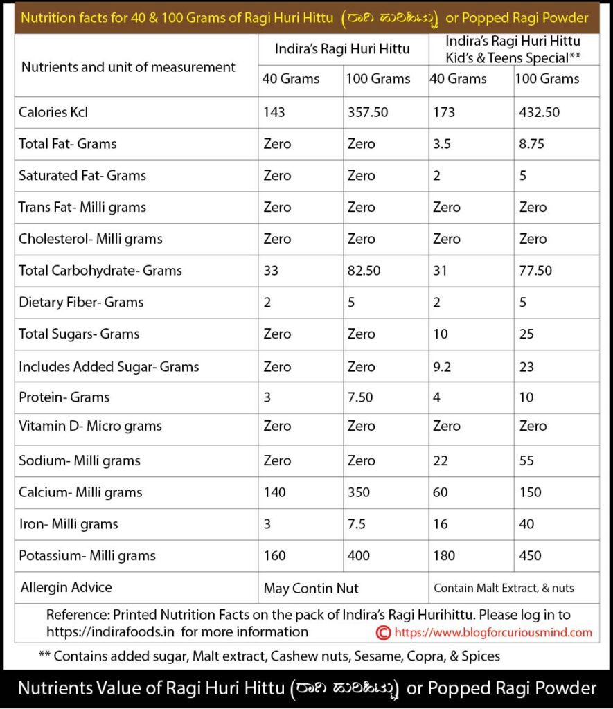 Nutrients in Ragi Huri Hittu or Popped Ragi Powder
