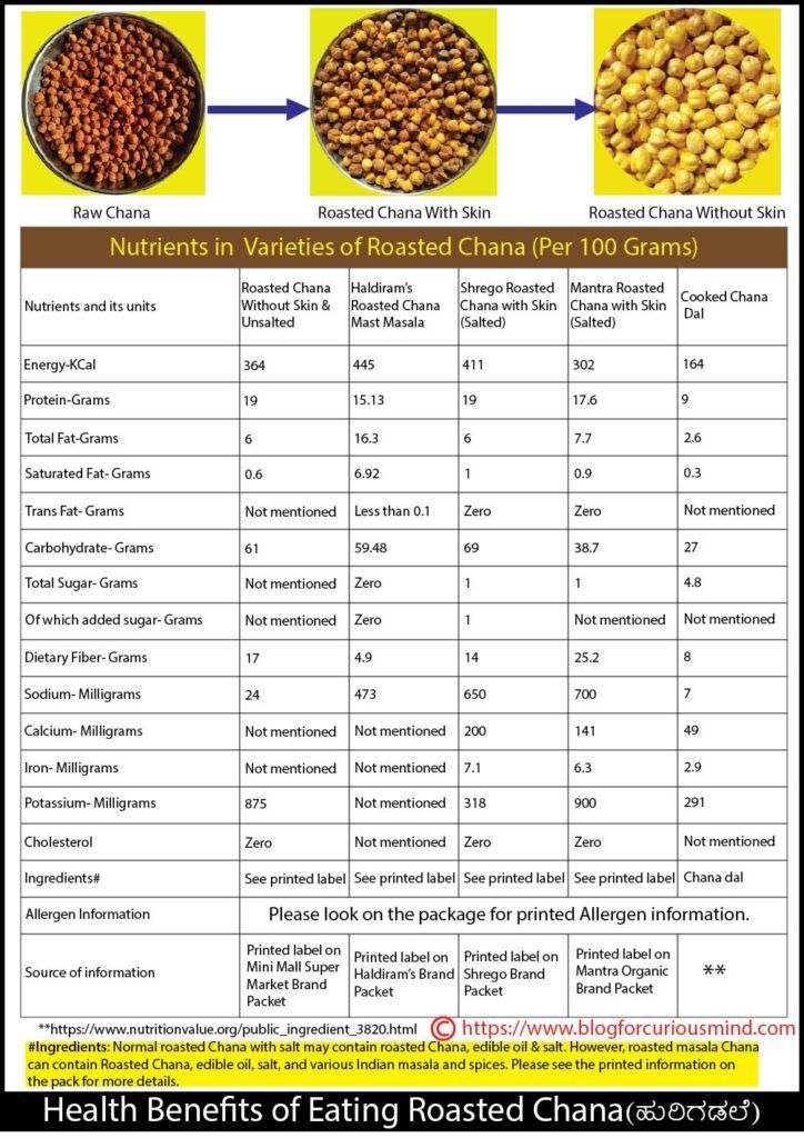 Nutrients in Roasted Chana per 100 Grams

