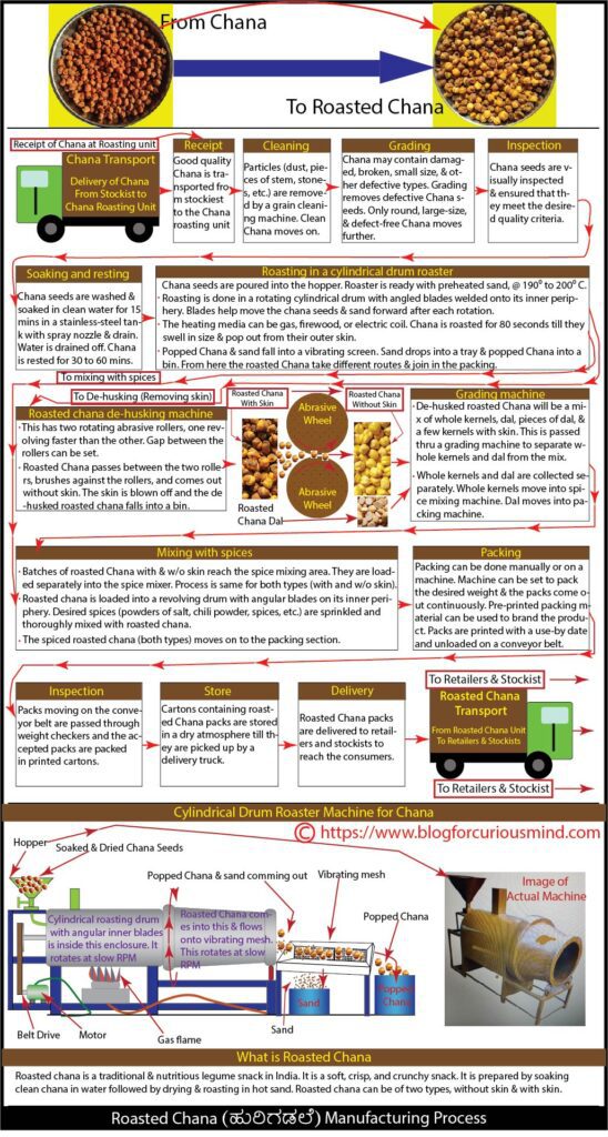 Roasted Chana Manufacturing Process